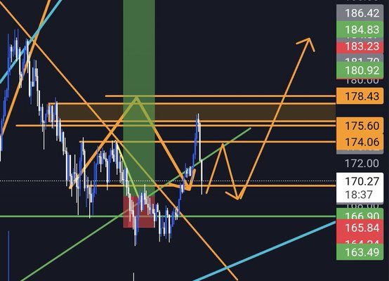 4-Hour SOLs Move: Down then Up Trend