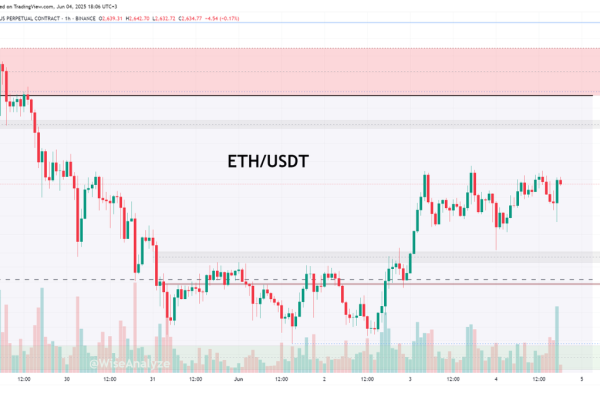 Ethereum 1H Bullish—Going Long #ETH