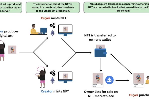 NFTs and AI Unite: Exploring Digital Frontiers